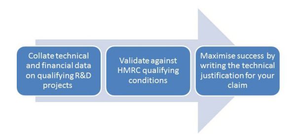 R&D tax credit process