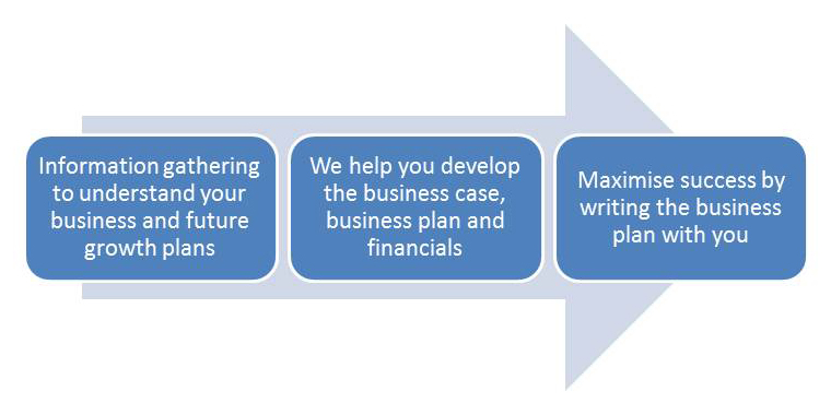 business planning process
