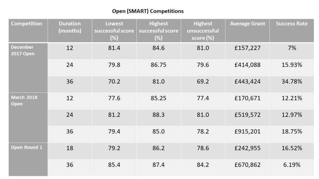 SMART success rates